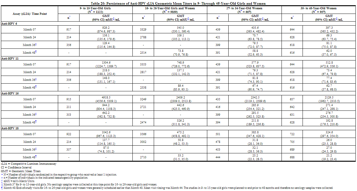 File:Human Papilomavirus Vaccine Table 20.png