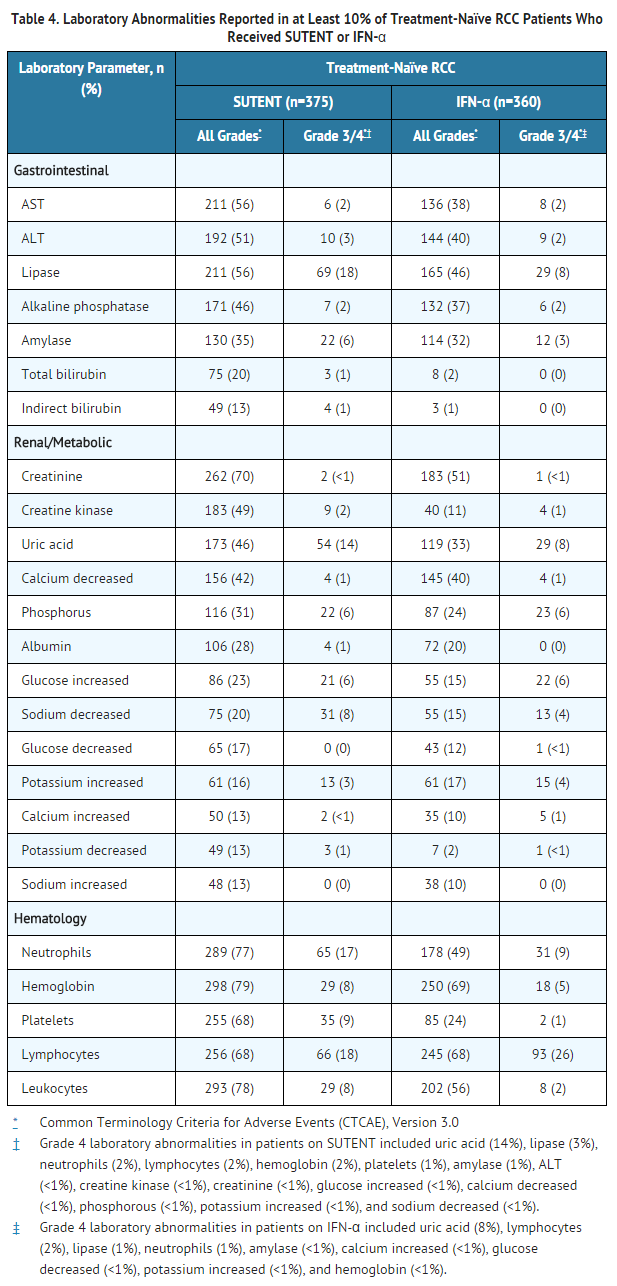 File:Sunitininb malate Laboratory Abnormalities Reported in at Least 10% of Treatment-Naïve RCC Patients.png