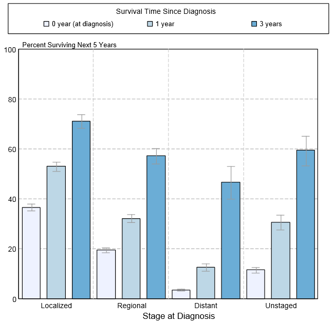 5-year conditional relative survival (probability of surviving in the next 5-years given the cohort has already survived 0, 1, 3 years) by stage at diagnosis according to SEER