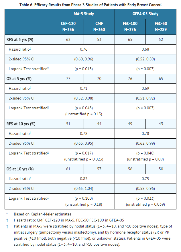 Epirubicin hydrochloride Efficacy Results from Phase 3 Studies of Patients with Early Breast Cancer.png