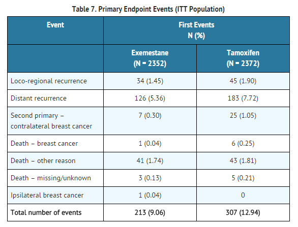 File:Exemestane Primary Endpoint Events.png