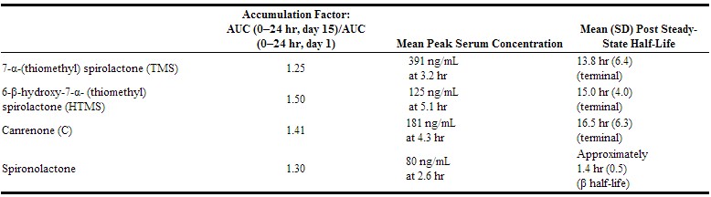 File:Spironolactone pharmacology table 01.jpg