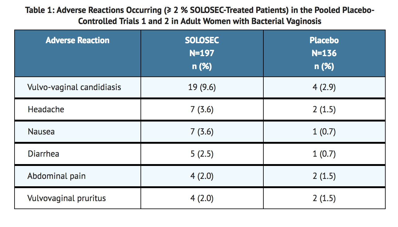 File:Secnidazole Adverse Reactions Table.png