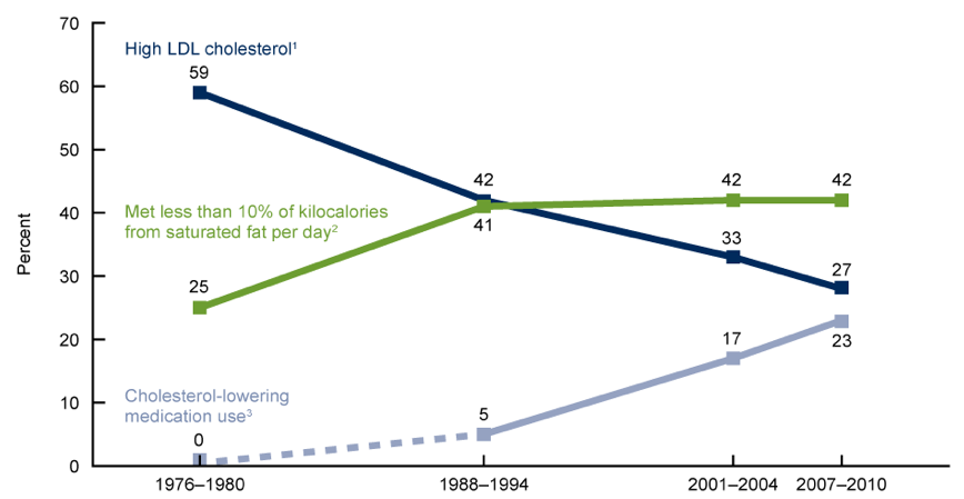 File:Trends in prevalence of high LDL cholesterol, use of cholesterol-lowering medications, and low saturated-fat intake in the United States.png
