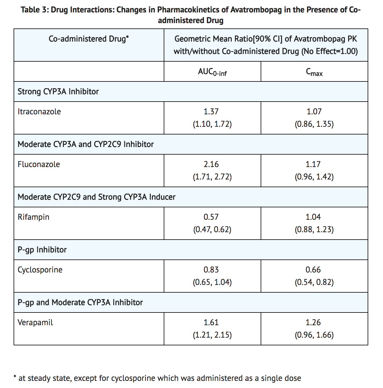 File:Avatrombopag Pharmacokinetics Table.png