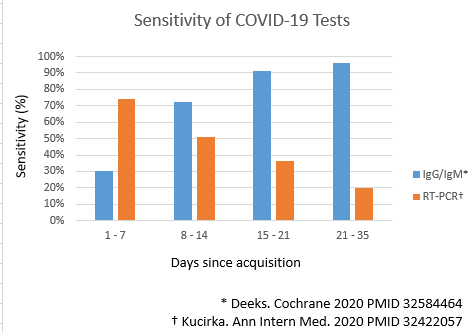 File:COVID-19 - Dx testing.png