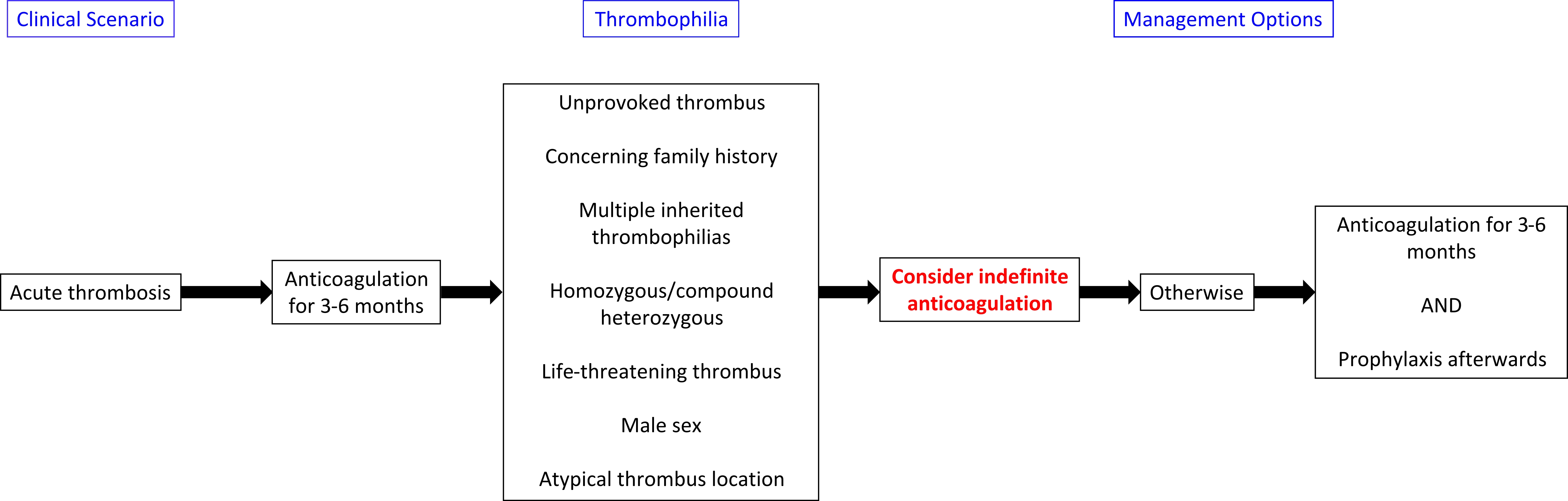 File:Thrombophilia Management Thrombosis.jpg