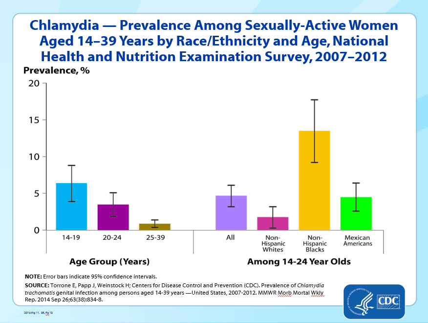 Chlamydia Prevalence by race and age