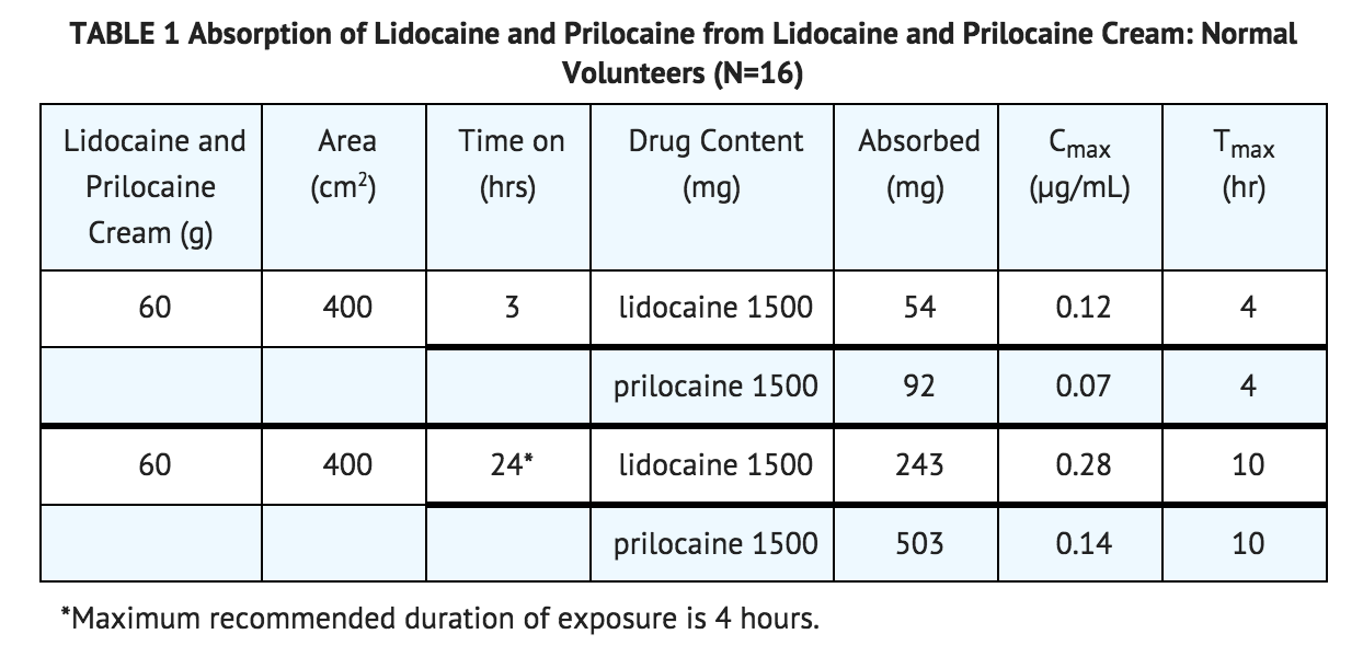 File:Lidocaine and prilocaine cream1.png