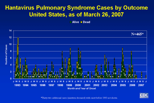 Hantavirus pulmonary syndrome cases by outcome between January 1993 and March 26, 2007
