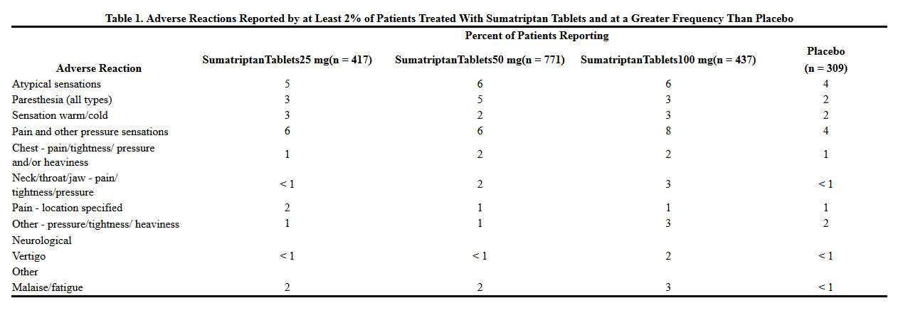 File:Sumatriptan table 1.png