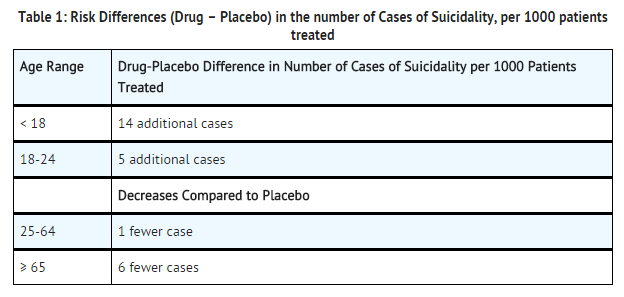 File:Milnacipran hydrochloride risk differences in the nnumber of cases of suicidality.png