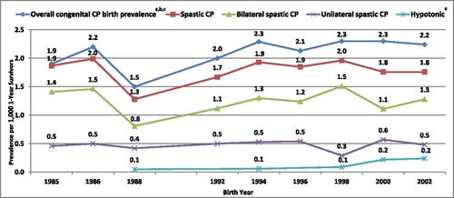 File:Trends in birth prevalence of congenital Cerebral Palsy.jpg
