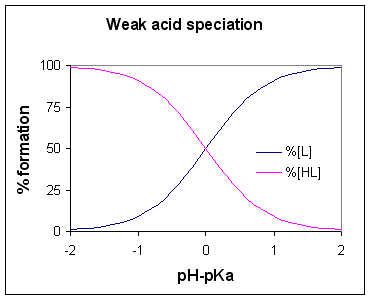 Weak acid speciation.png