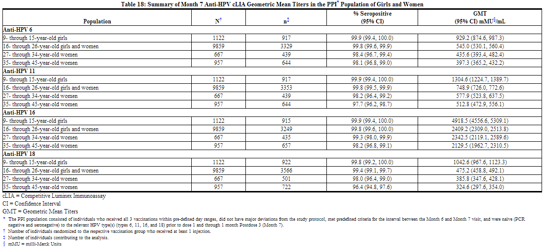 File:Human Papilomavirus Vaccine Table 18.png