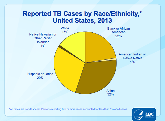 File:Reported TB Cases by Race Ethnicity.png