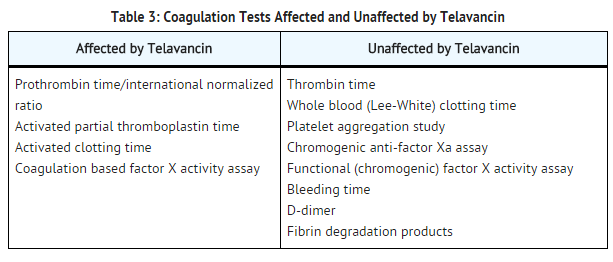 Telavancin hydrochloride Coagulation Tests Affected and Unaffected by Telavancin.png