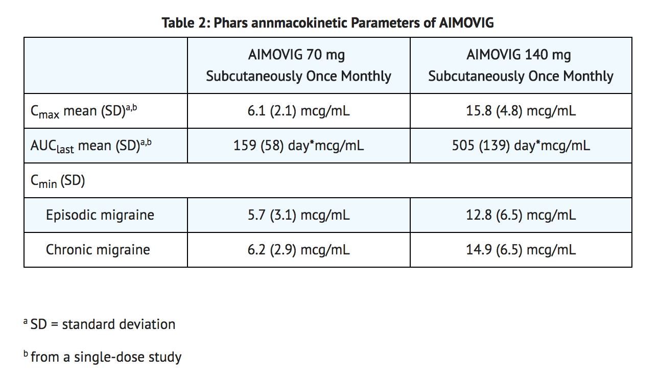 File:Erenumab Pharmacokinetics Table.png