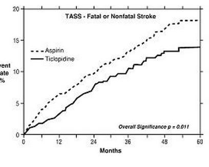 File:TASS-Fatal non fatal stroke- Ticlopedine.JPG