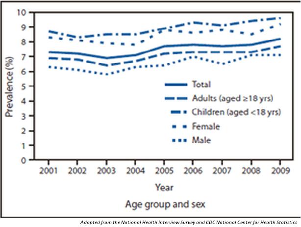 File:Asthma Prevalence- Adults versus Children.JPG