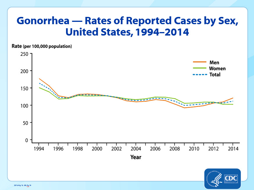 Rate of Gonorrhea reported cases by sex