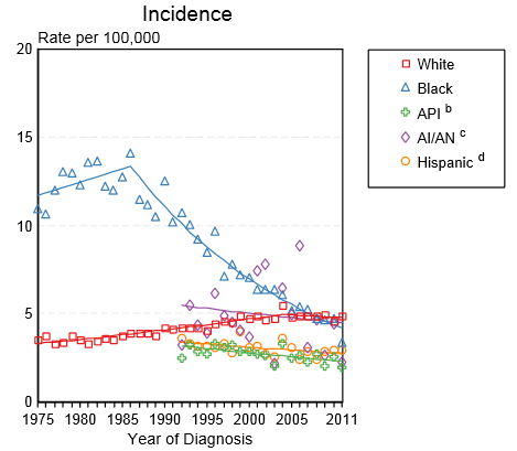 Incidence of invasive esophageal cancer by race in the United States between 1975 and 2011
