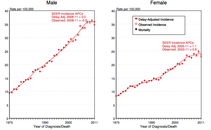 Delay-adjusted incidence and observed incidence of melanoma by gender in the United States between 1975 and 2011