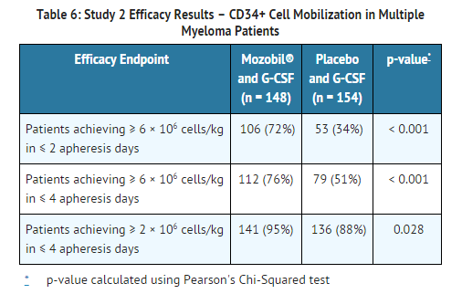 Plerixafor Study 2 Efficacy Results – Mobilization in Multiple Myeloma Patients.png