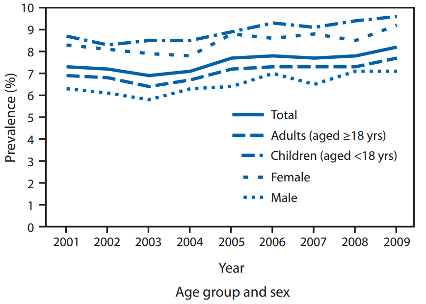 Asthma Prevalence- Adults versus Children.png