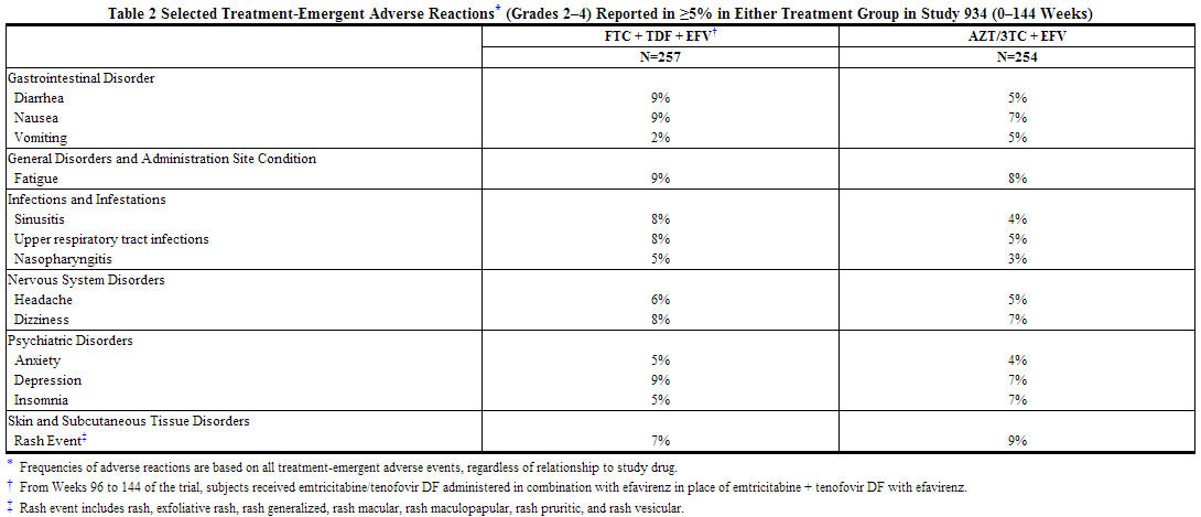 File:Efavirenz, emtricitabine, and tenofovir disoproxil fumarate Table2.png