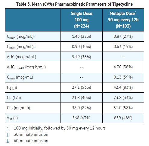 File:Tigecycline Pharmacokinetic parameters.png