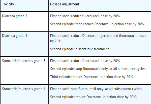 File:Recommended Dose Modifications for Toxicities in Patients Treated with Docetaxel Injection in Combination with Cisplatin and Fluorouracil.png