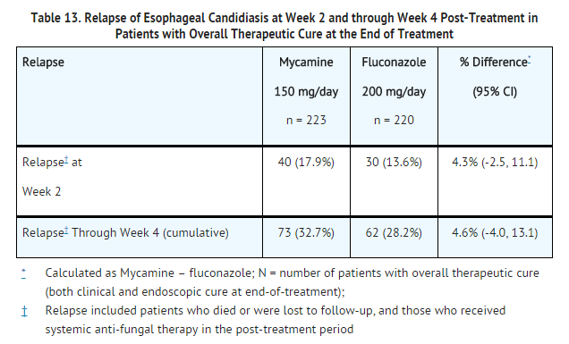 File:Micafungin sodium Relapse of Esophageal Candidiasis at Week 2 and through Week 4 Post-Treatment.png