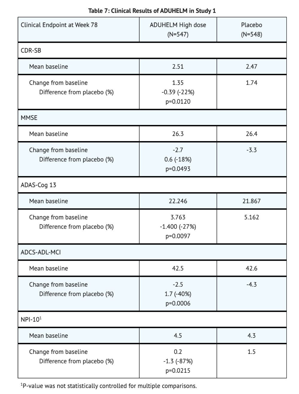 File:Aducanumab-avwa Table 7 Clinical Results Study 1.png