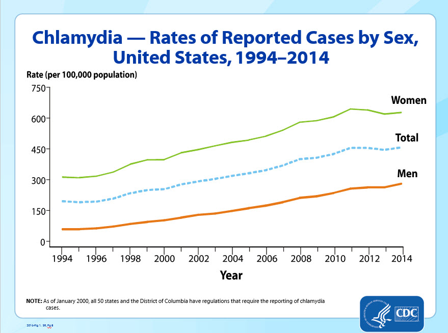 Rate of Chlamydia reported cases by gender