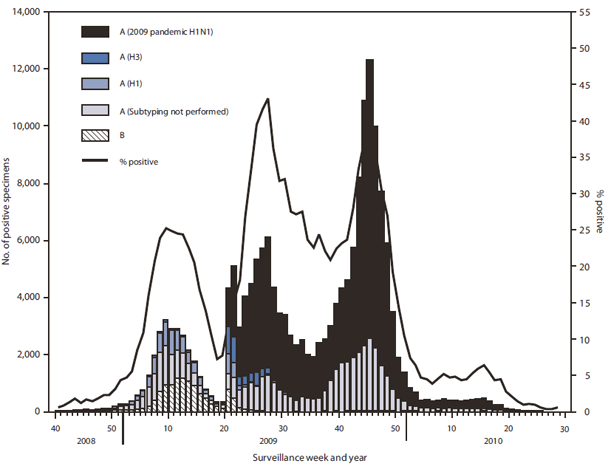 File:Influenza Activity 2009-2010.gif