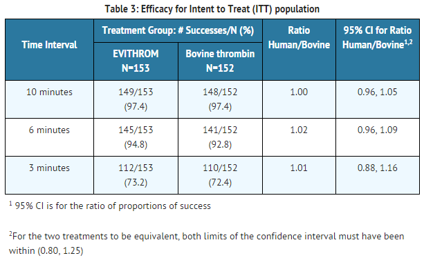 Thrombin human efficacy for intent to treat population.png