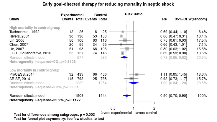 Early goal-directed therapy for reducing mortality from severe sepsis and septic shock.png