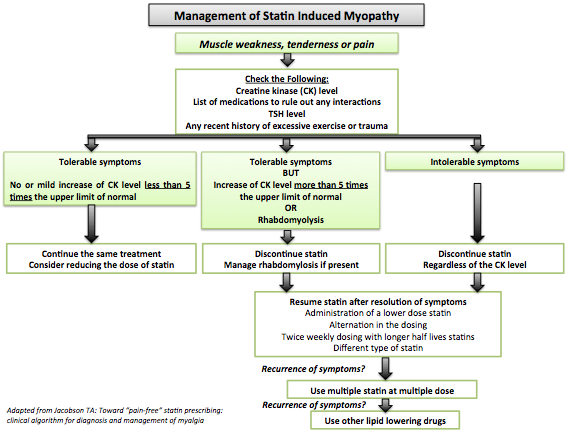 Management of statin induced myopathy
