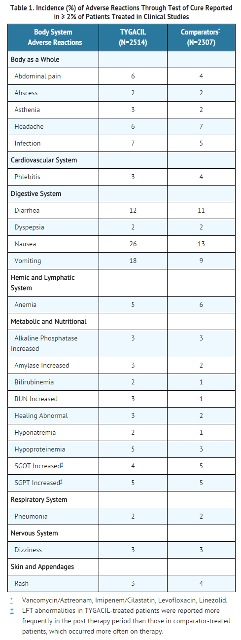 File:Tigecycline adverse reactions.png