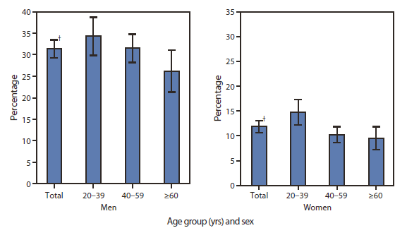 Prevalence of low HDL cholesterol by age group and sex in the United States between 2009 and 2010