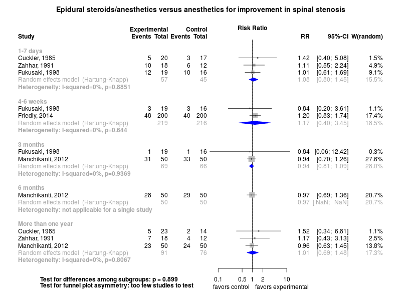 File:Epidural steroids for spinal stenosis - Forest plot for improvement.png