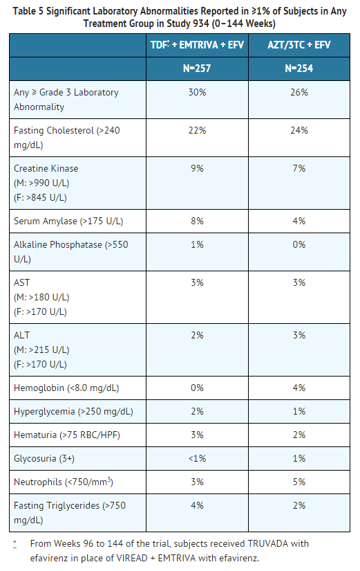 File:Emtricitabine Significant Laboratory Abnormalities Reported in ≥1% of Subjects in Any Treatment Group in Study 934.png