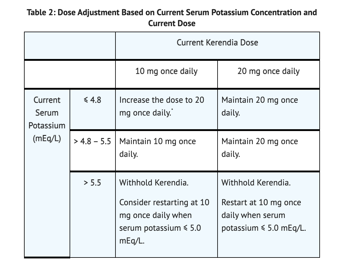 File:Finerenone Table 2 Dosage Adjustments.png