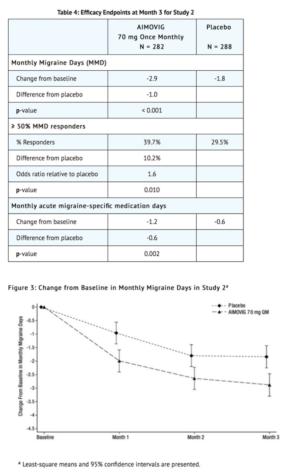 File:Erelumab Clinical Studies Table 2 and Figure 3.png
