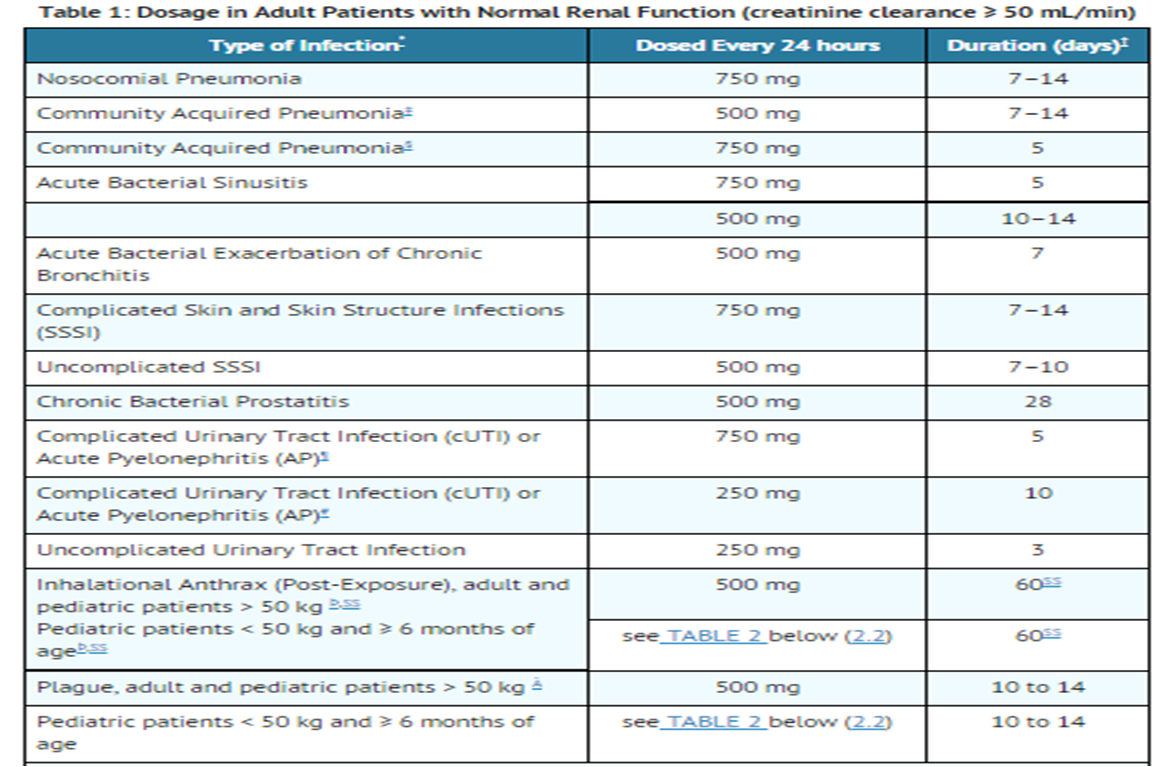 File:Levofloxacin Dosage Table.png