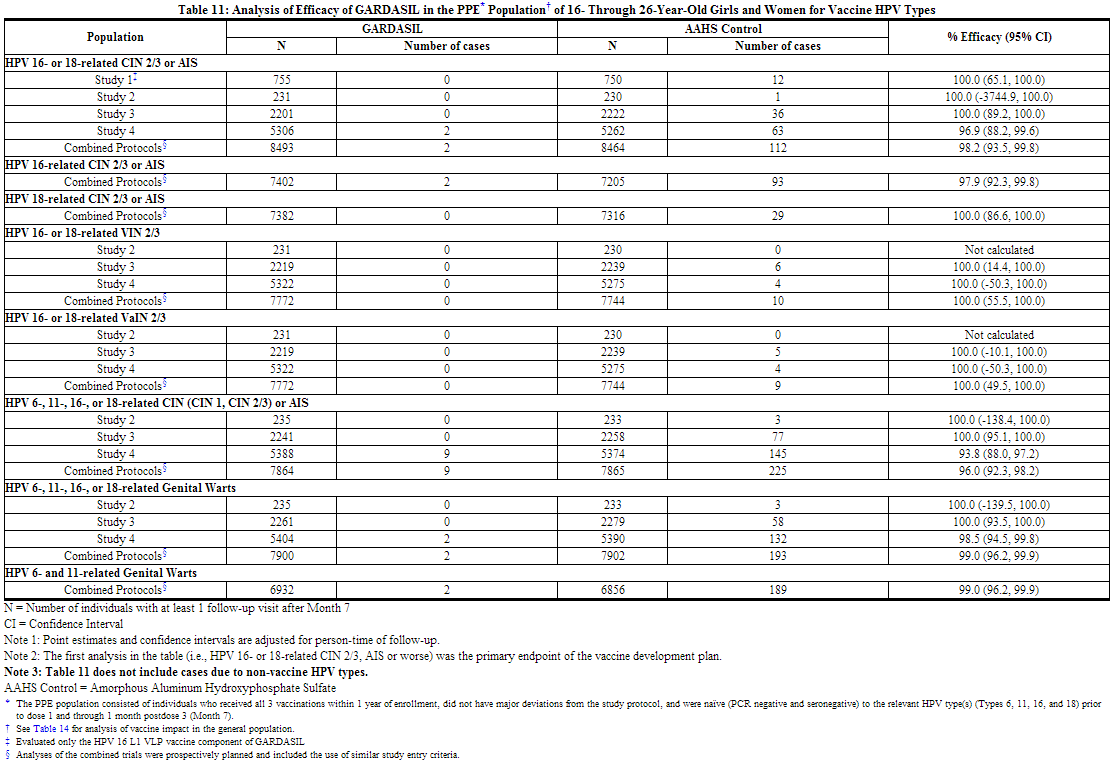 File:Human Papilomavirus Vaccine Table 11.png