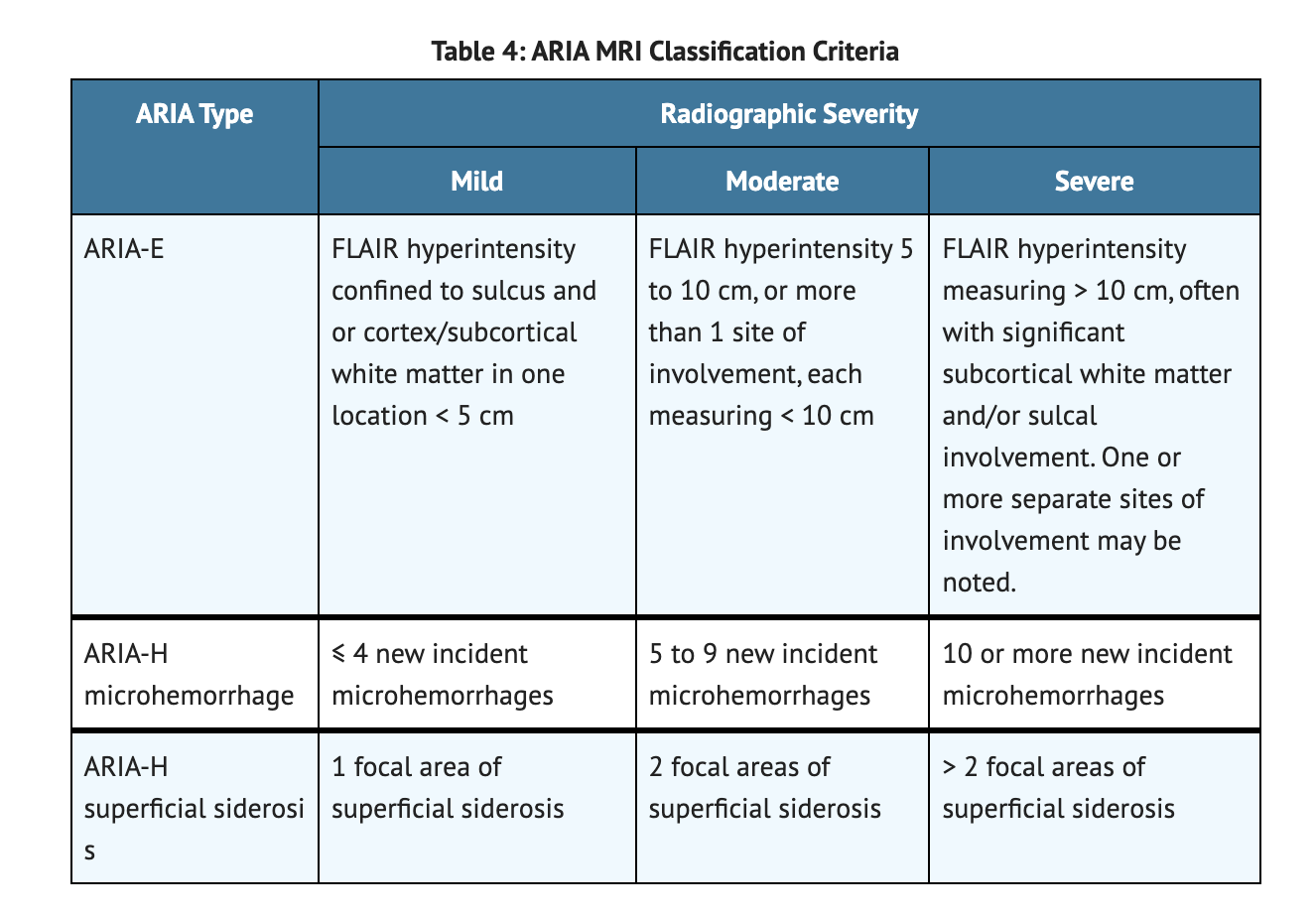 File:Aducanumab-avwa Table 4 ARIA Classification.png