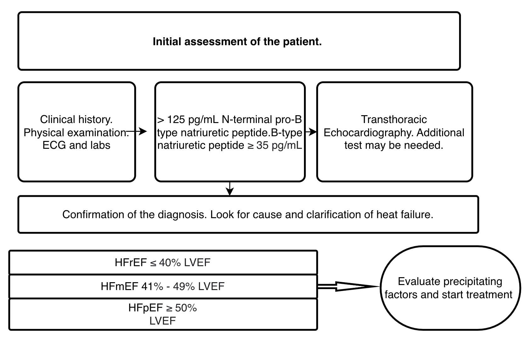 File:Diagnostic Algorithm for HF and EF-Based Classification.png
