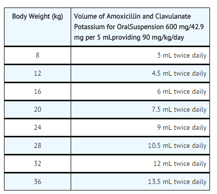Amoxicillin Dosage Chart